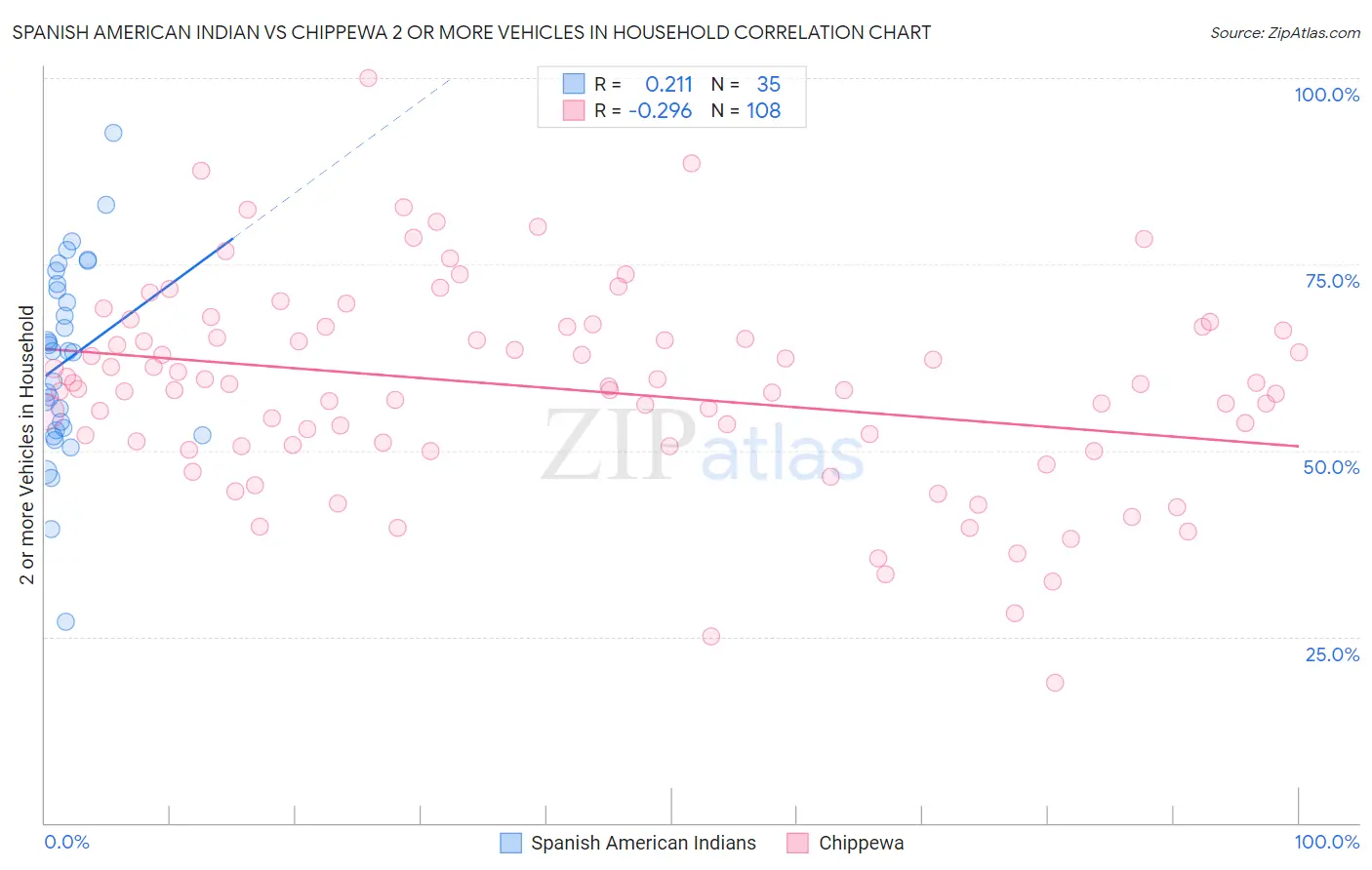 Spanish American Indian vs Chippewa 2 or more Vehicles in Household