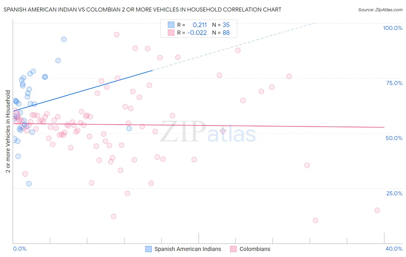 Spanish American Indian vs Colombian 2 or more Vehicles in Household