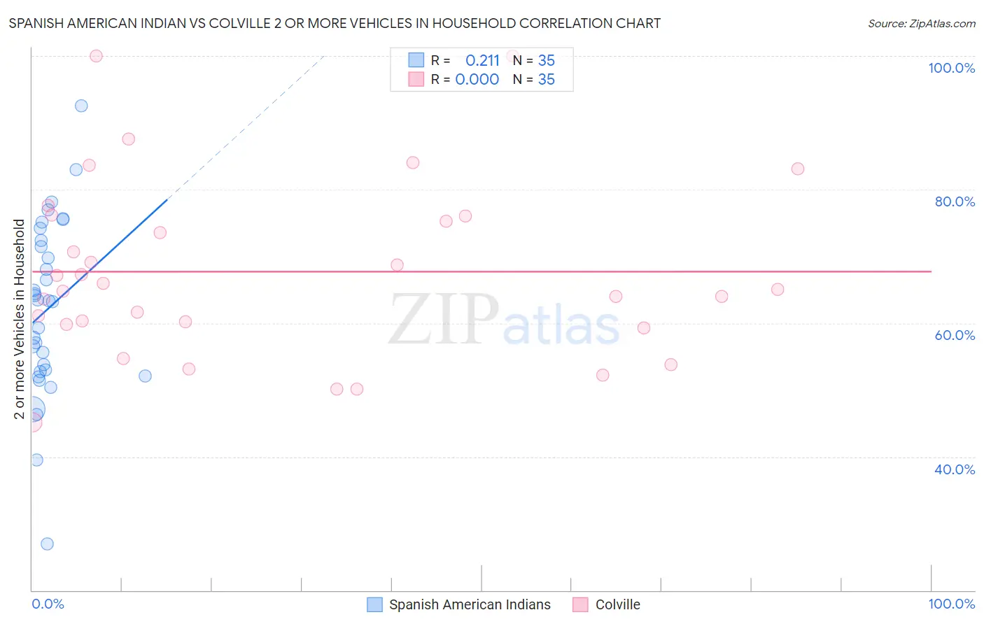 Spanish American Indian vs Colville 2 or more Vehicles in Household
