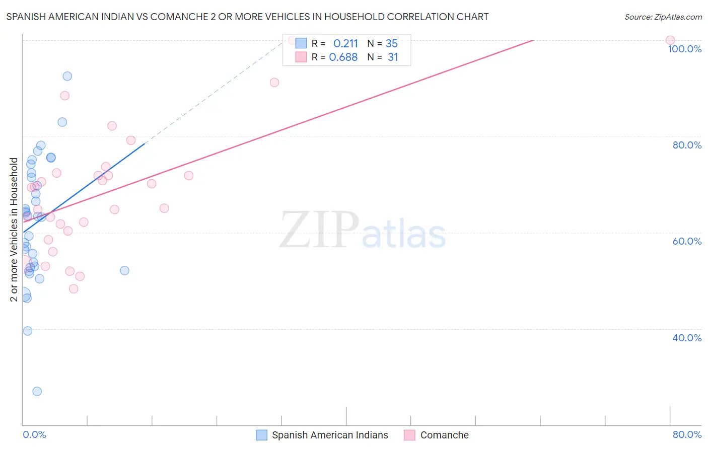 Spanish American Indian vs Comanche 2 or more Vehicles in Household