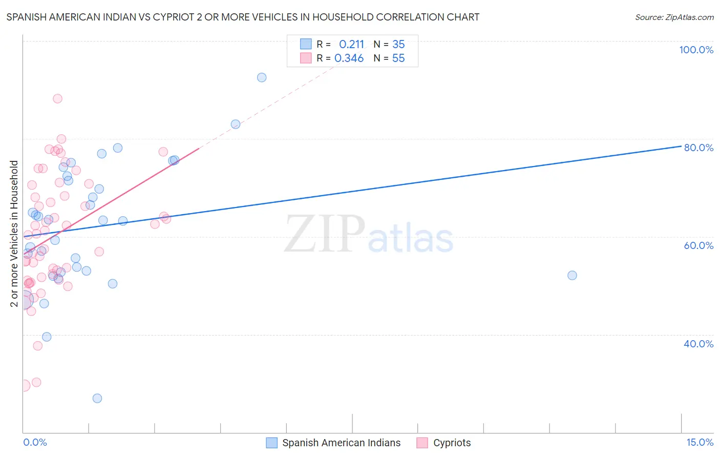 Spanish American Indian vs Cypriot 2 or more Vehicles in Household