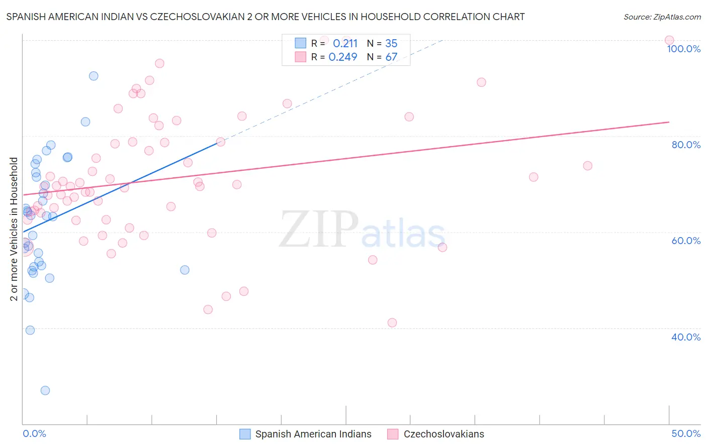 Spanish American Indian vs Czechoslovakian 2 or more Vehicles in Household