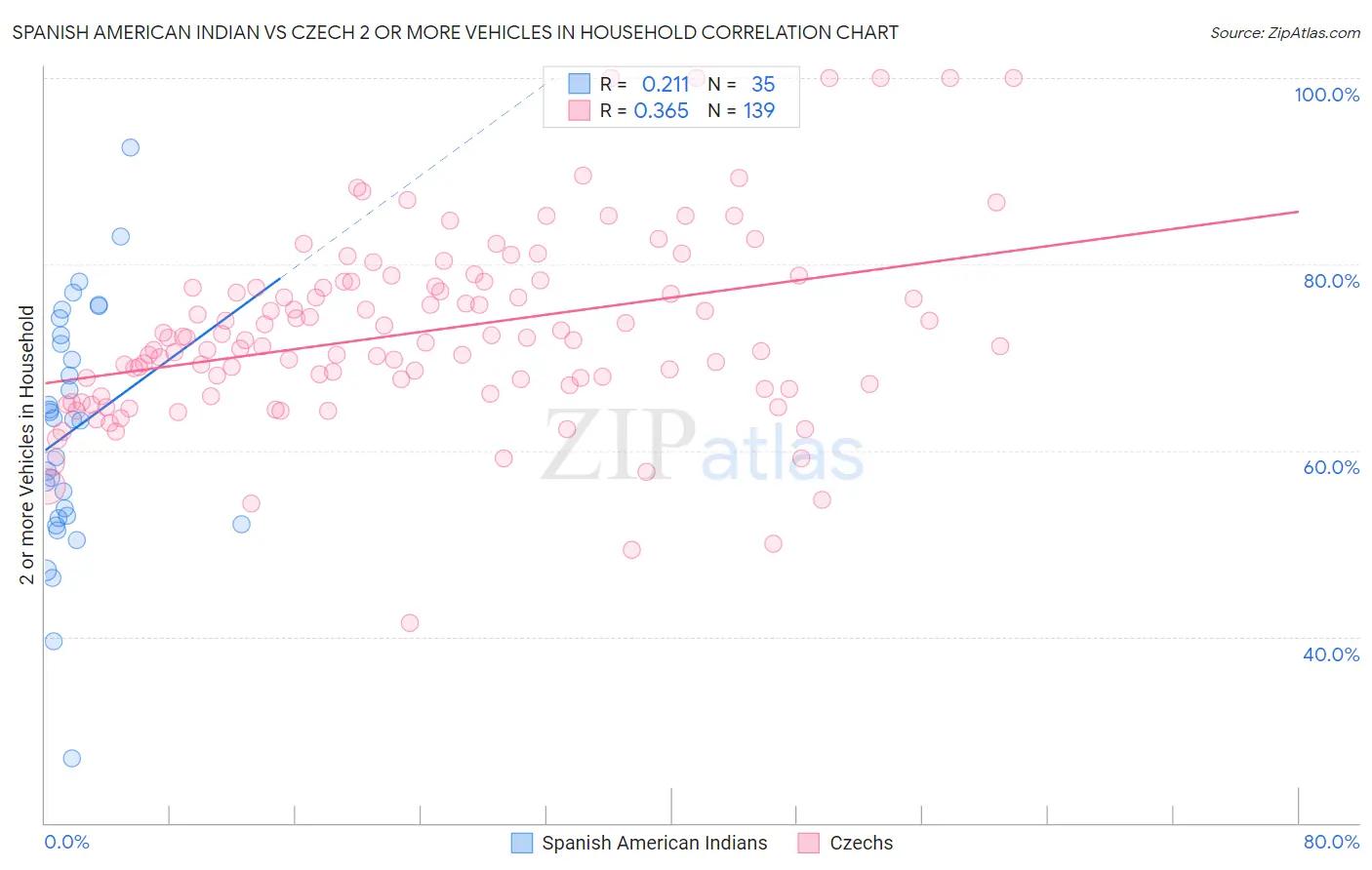 Spanish American Indian vs Czech 2 or more Vehicles in Household