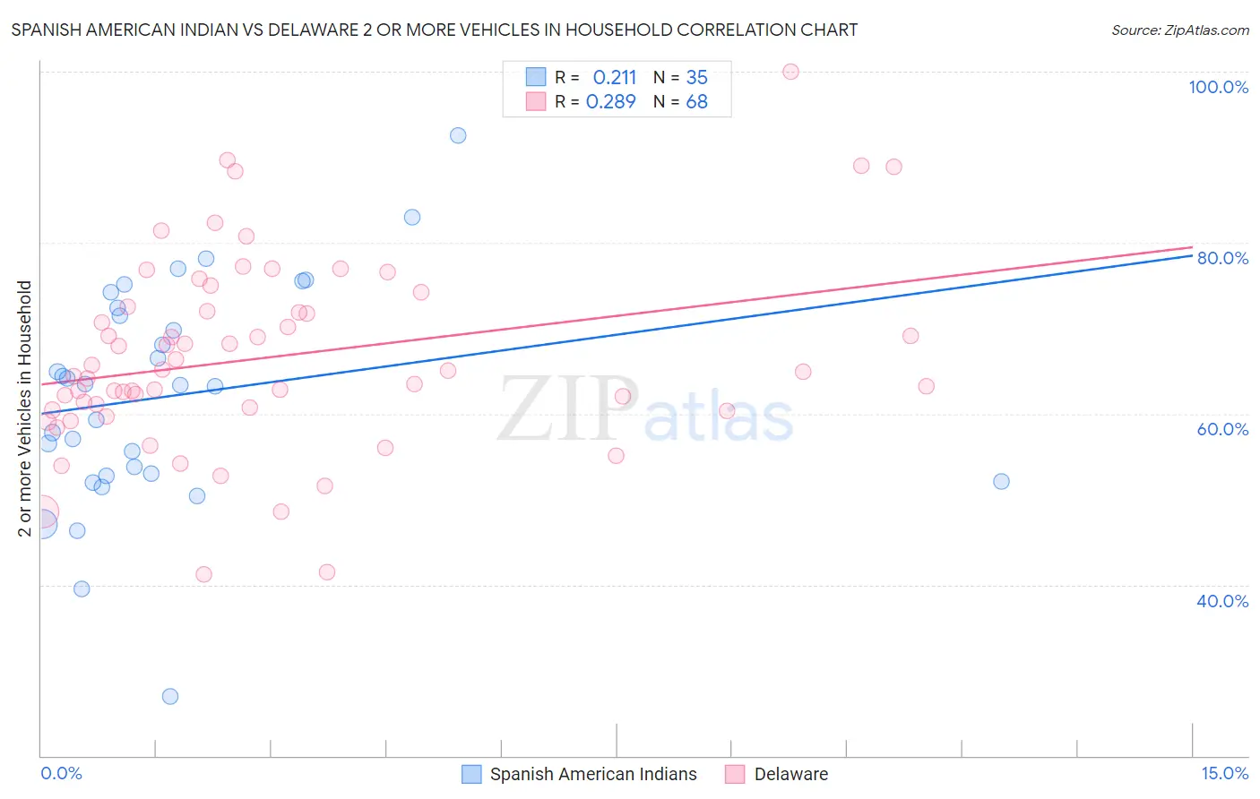 Spanish American Indian vs Delaware 2 or more Vehicles in Household