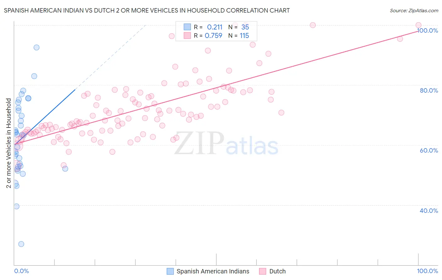 Spanish American Indian vs Dutch 2 or more Vehicles in Household