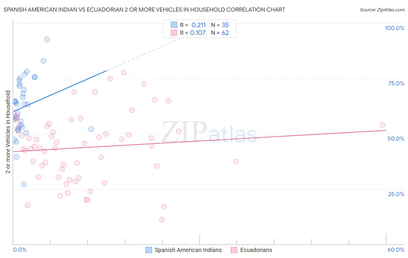 Spanish American Indian vs Ecuadorian 2 or more Vehicles in Household