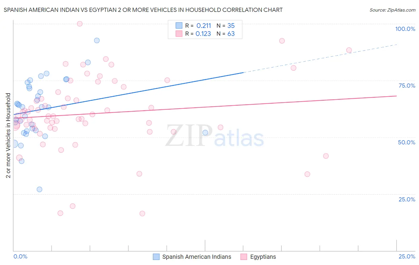 Spanish American Indian vs Egyptian 2 or more Vehicles in Household