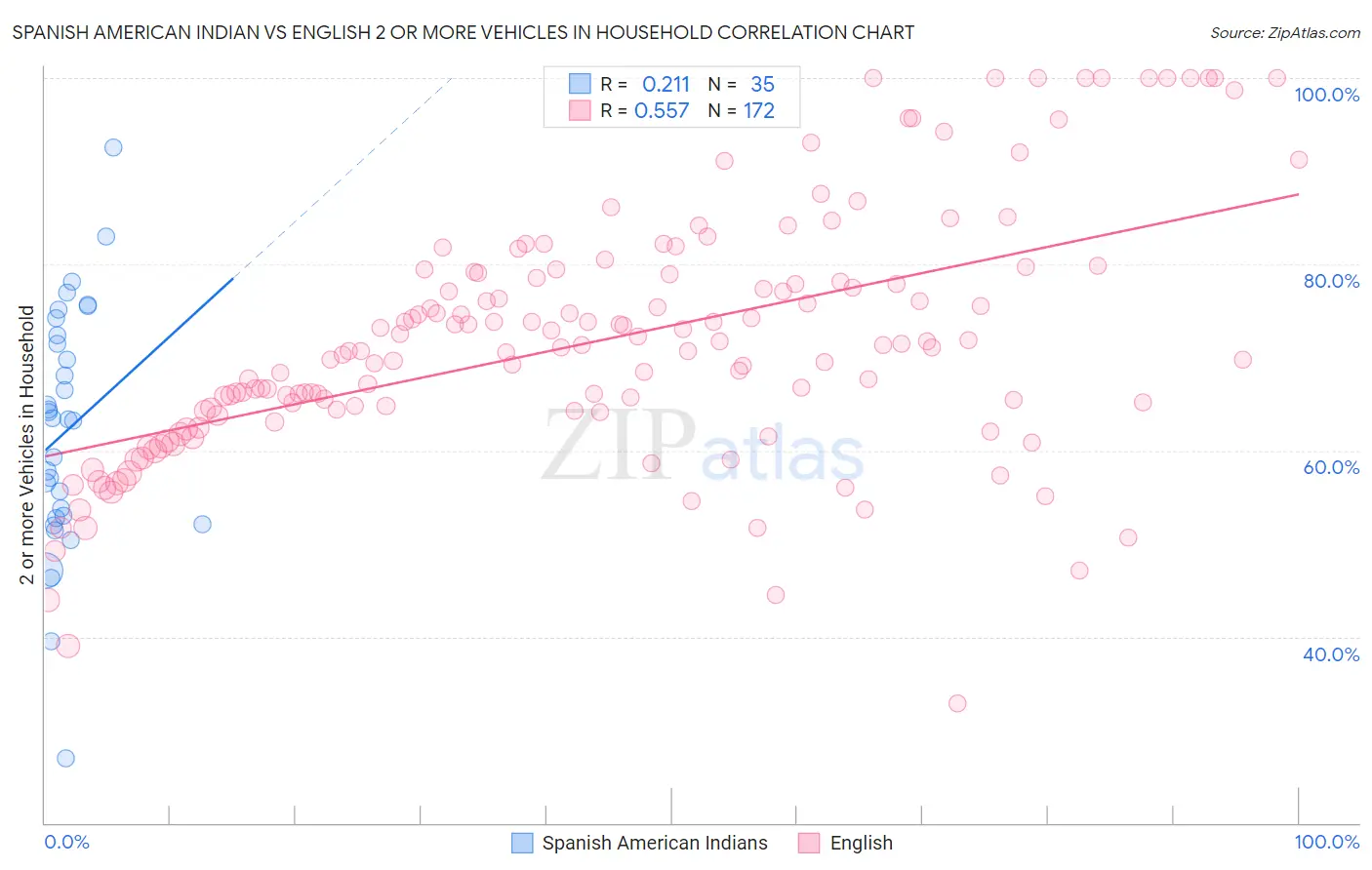 Spanish American Indian vs English 2 or more Vehicles in Household