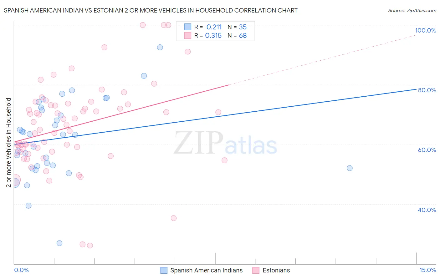 Spanish American Indian vs Estonian 2 or more Vehicles in Household