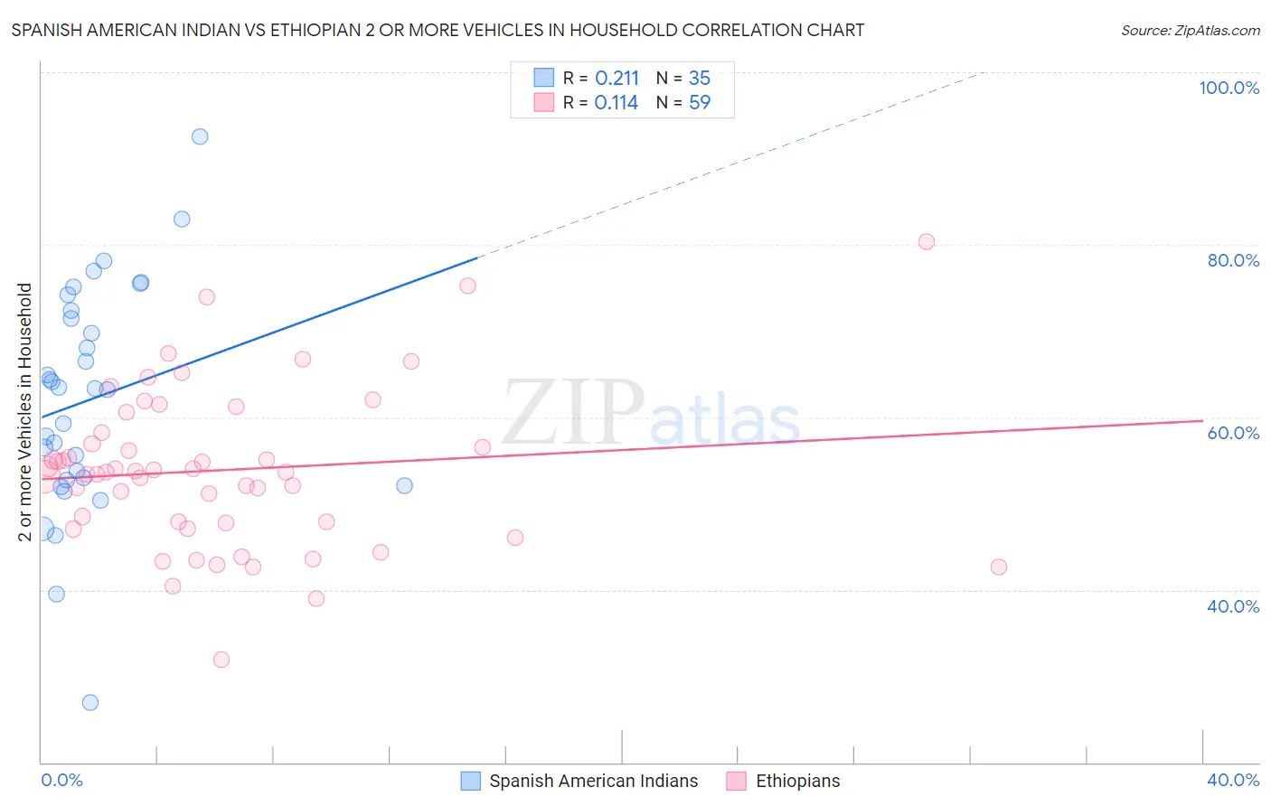 Spanish American Indian vs Ethiopian 2 or more Vehicles in Household