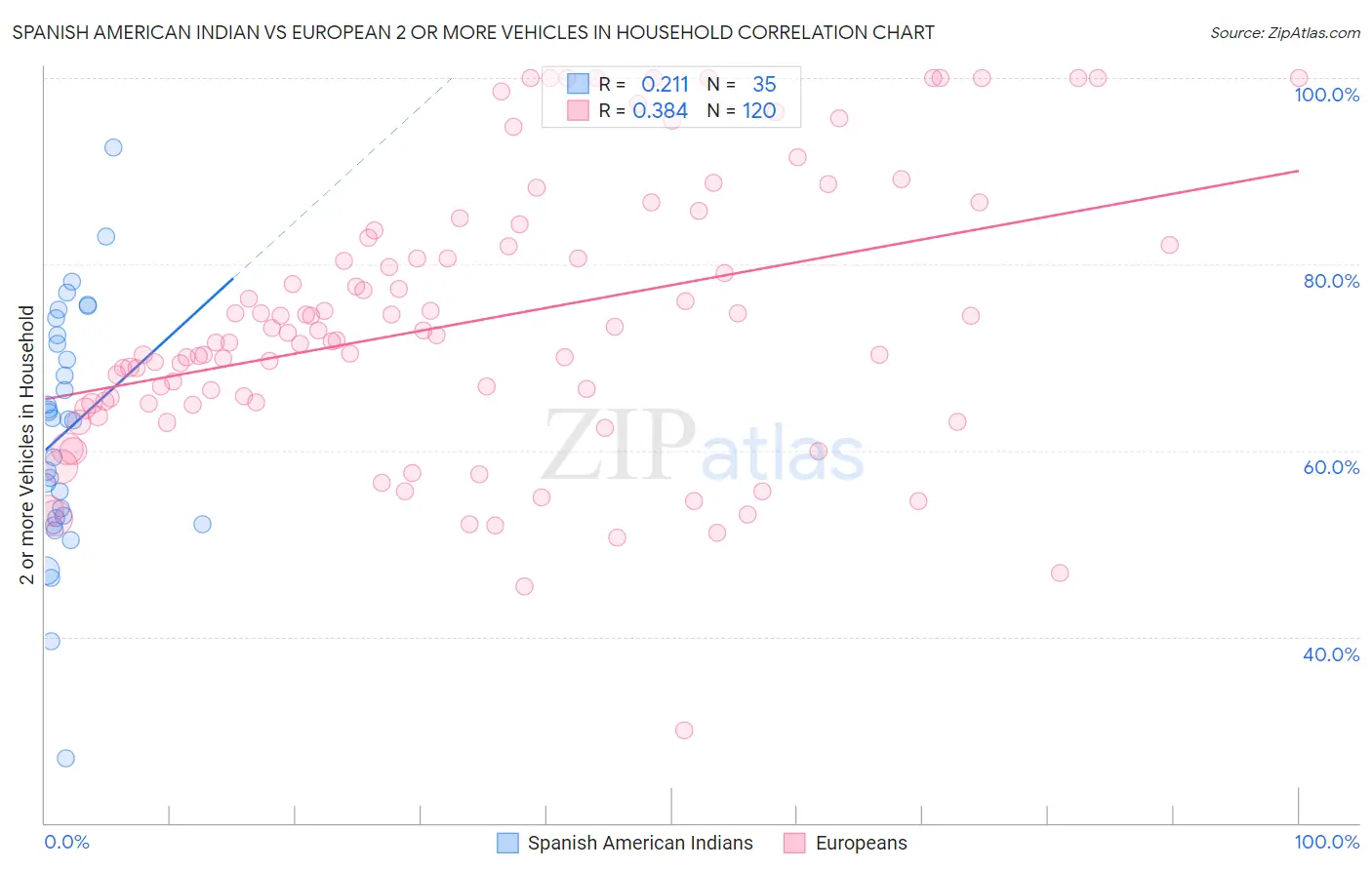 Spanish American Indian vs European 2 or more Vehicles in Household