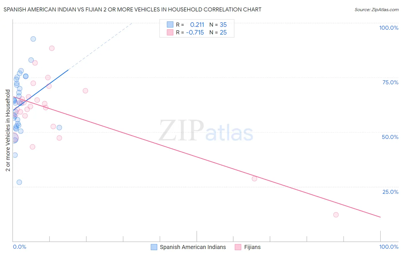 Spanish American Indian vs Fijian 2 or more Vehicles in Household