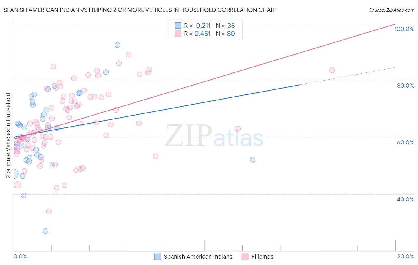 Spanish American Indian vs Filipino 2 or more Vehicles in Household
