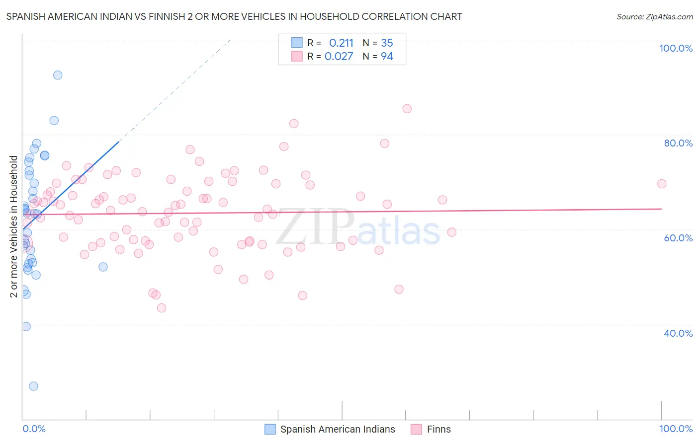 Spanish American Indian vs Finnish 2 or more Vehicles in Household