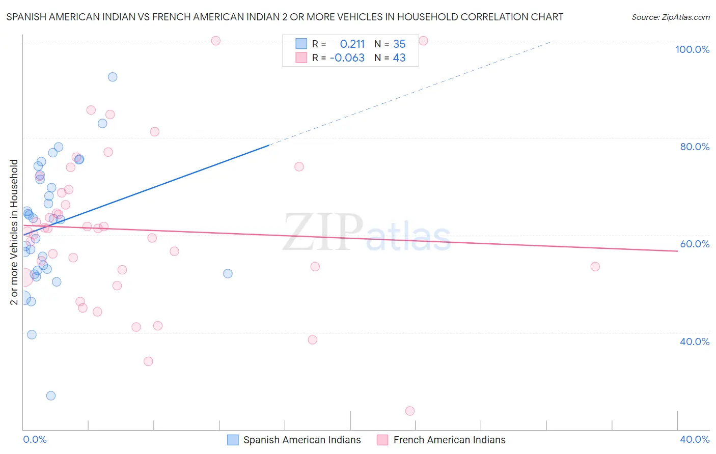 Spanish American Indian vs French American Indian 2 or more Vehicles in Household