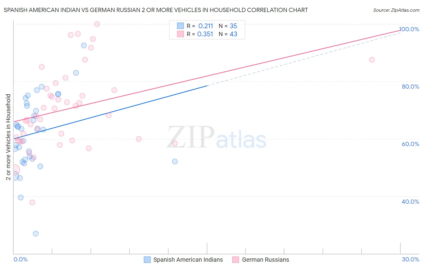 Spanish American Indian vs German Russian 2 or more Vehicles in Household