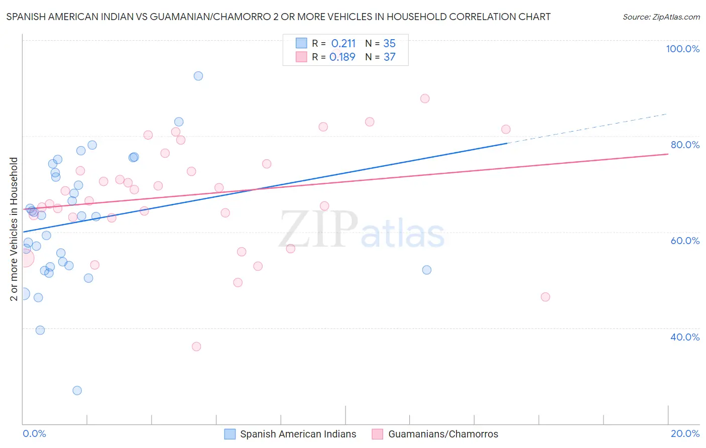 Spanish American Indian vs Guamanian/Chamorro 2 or more Vehicles in Household