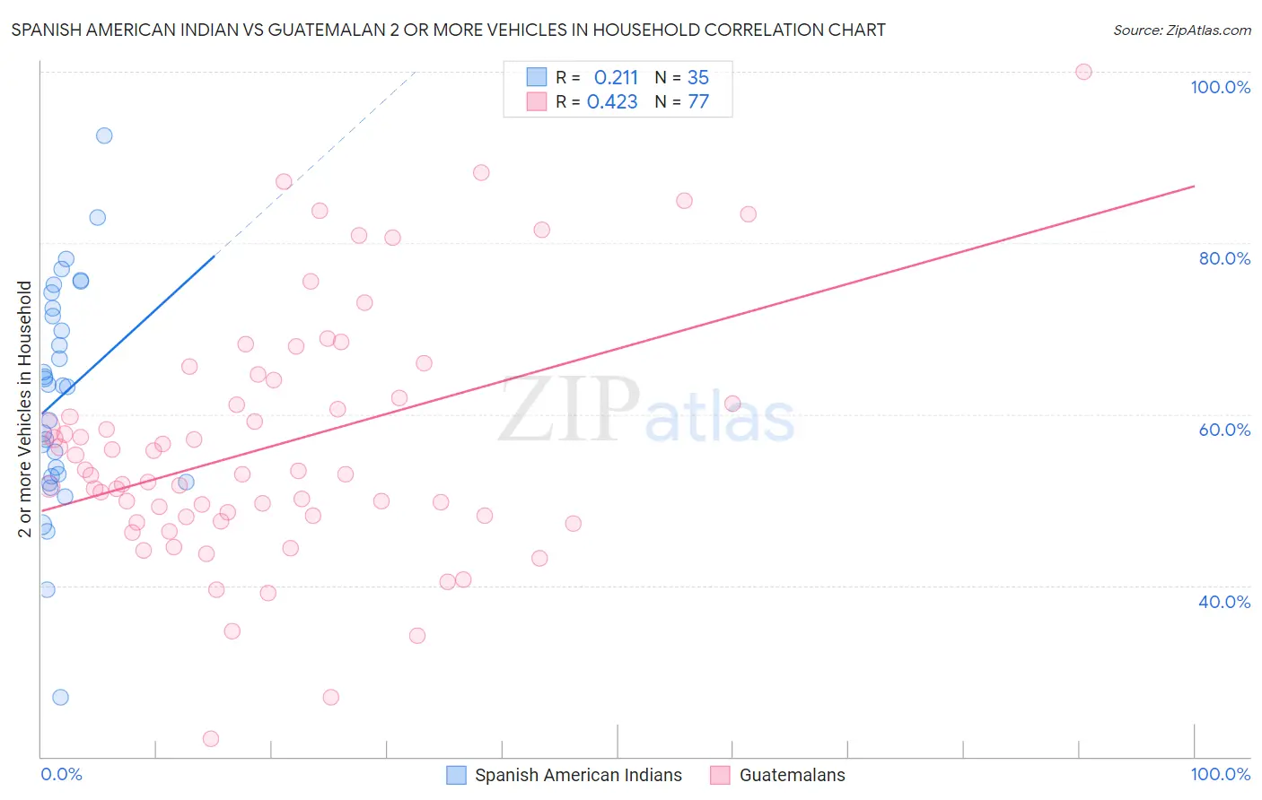 Spanish American Indian vs Guatemalan 2 or more Vehicles in Household