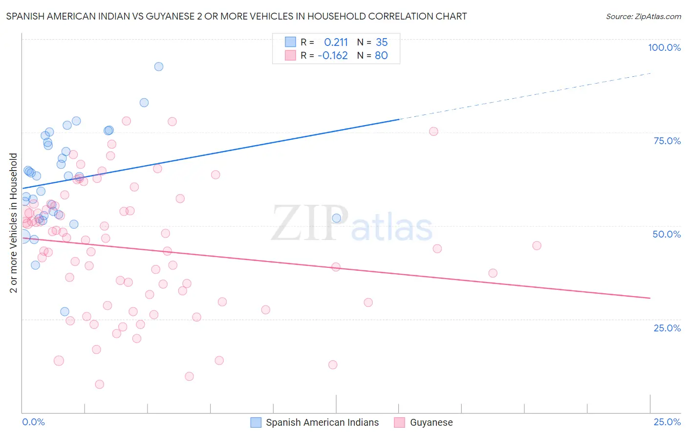 Spanish American Indian vs Guyanese 2 or more Vehicles in Household