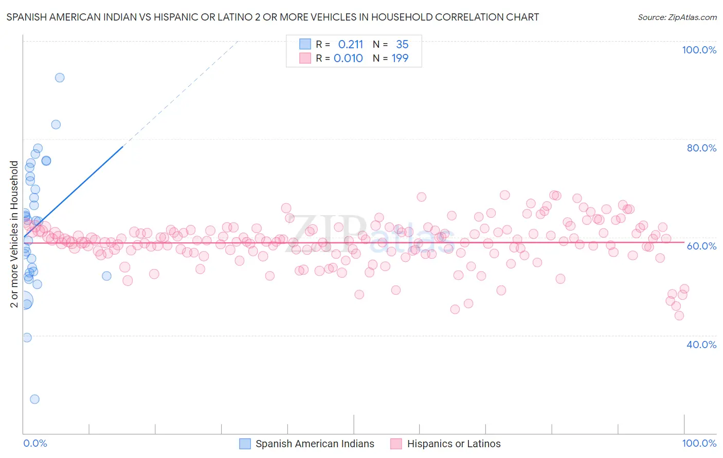 Spanish American Indian vs Hispanic or Latino 2 or more Vehicles in Household