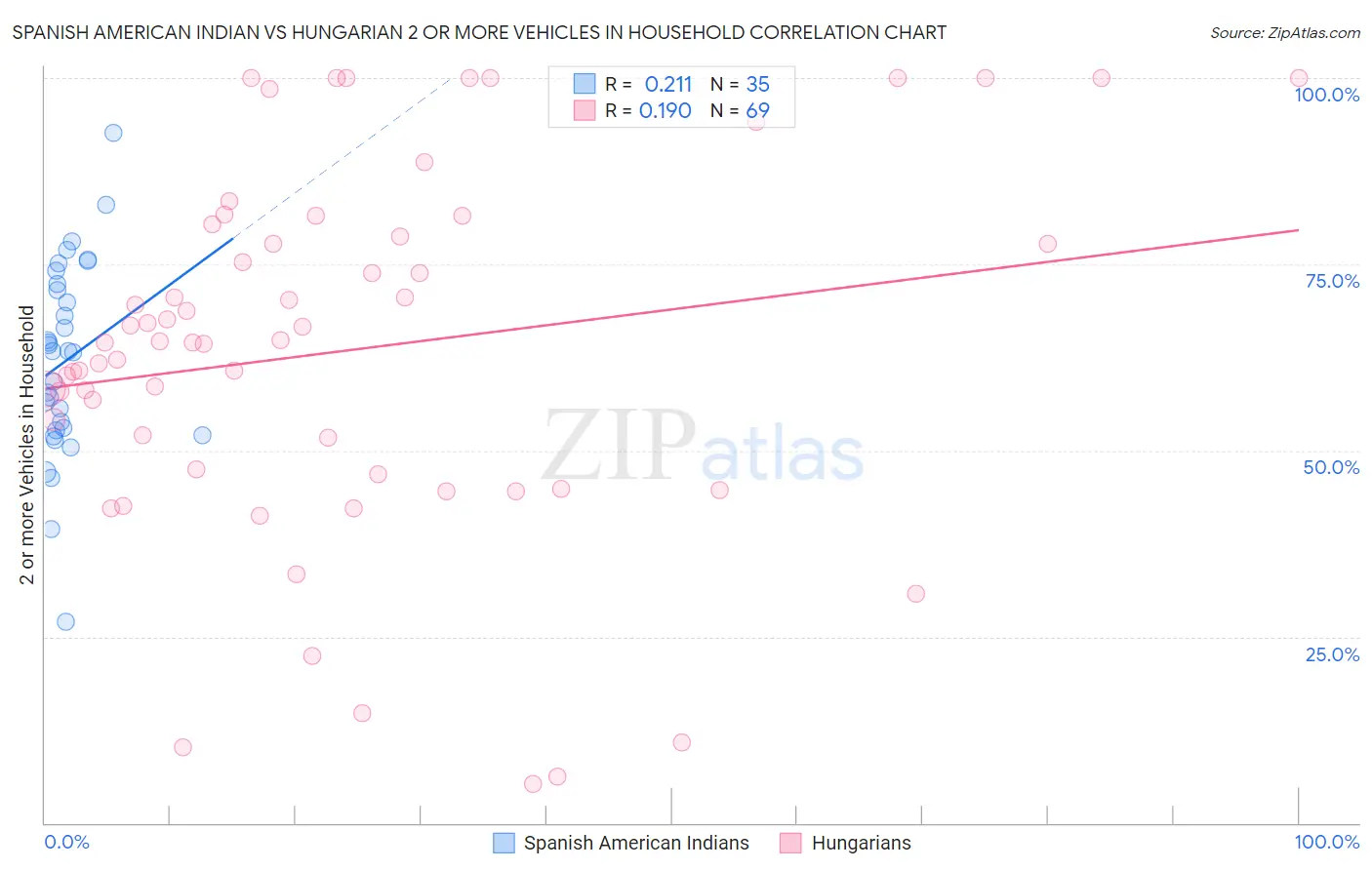 Spanish American Indian vs Hungarian 2 or more Vehicles in Household