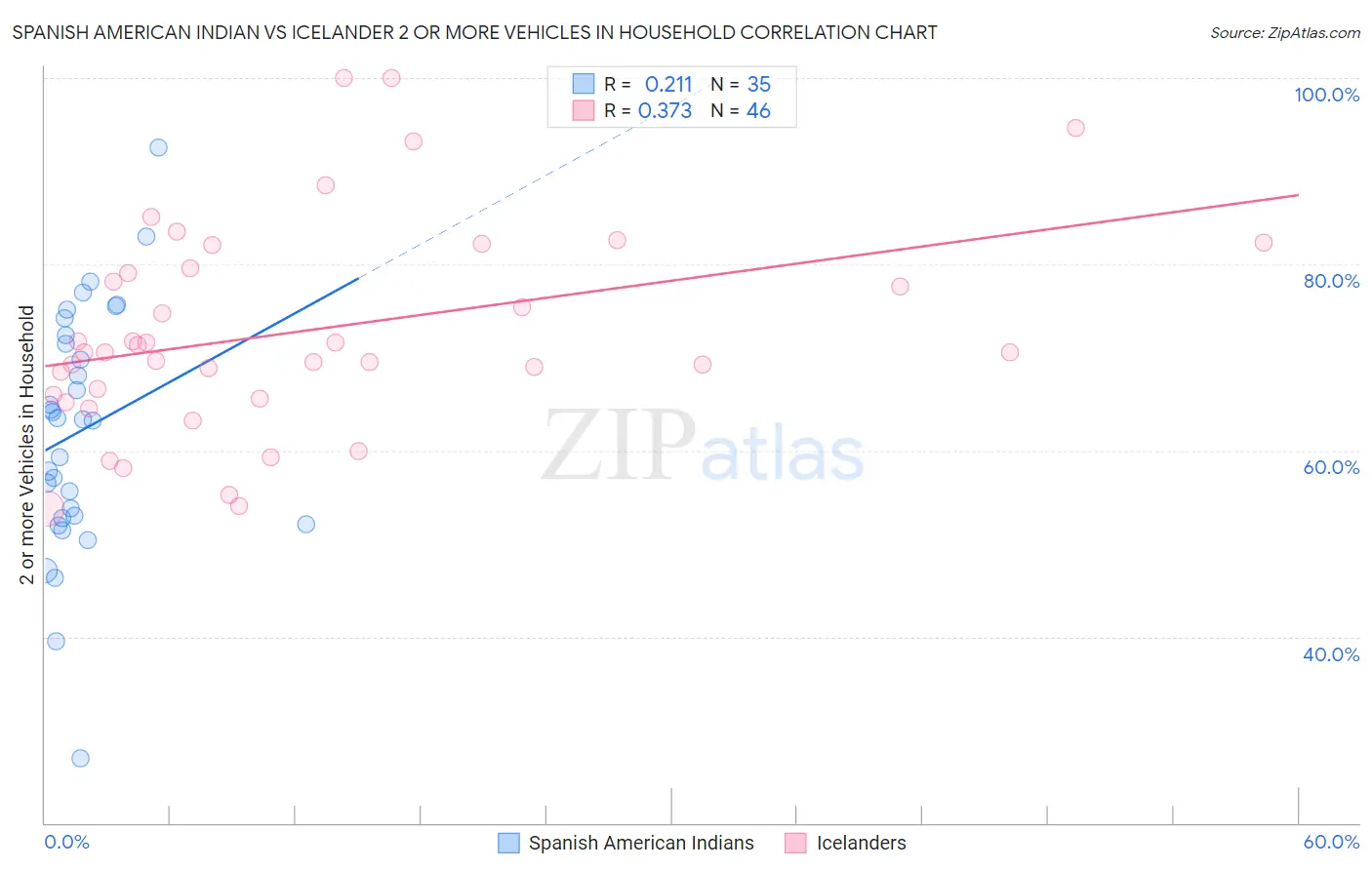 Spanish American Indian vs Icelander 2 or more Vehicles in Household