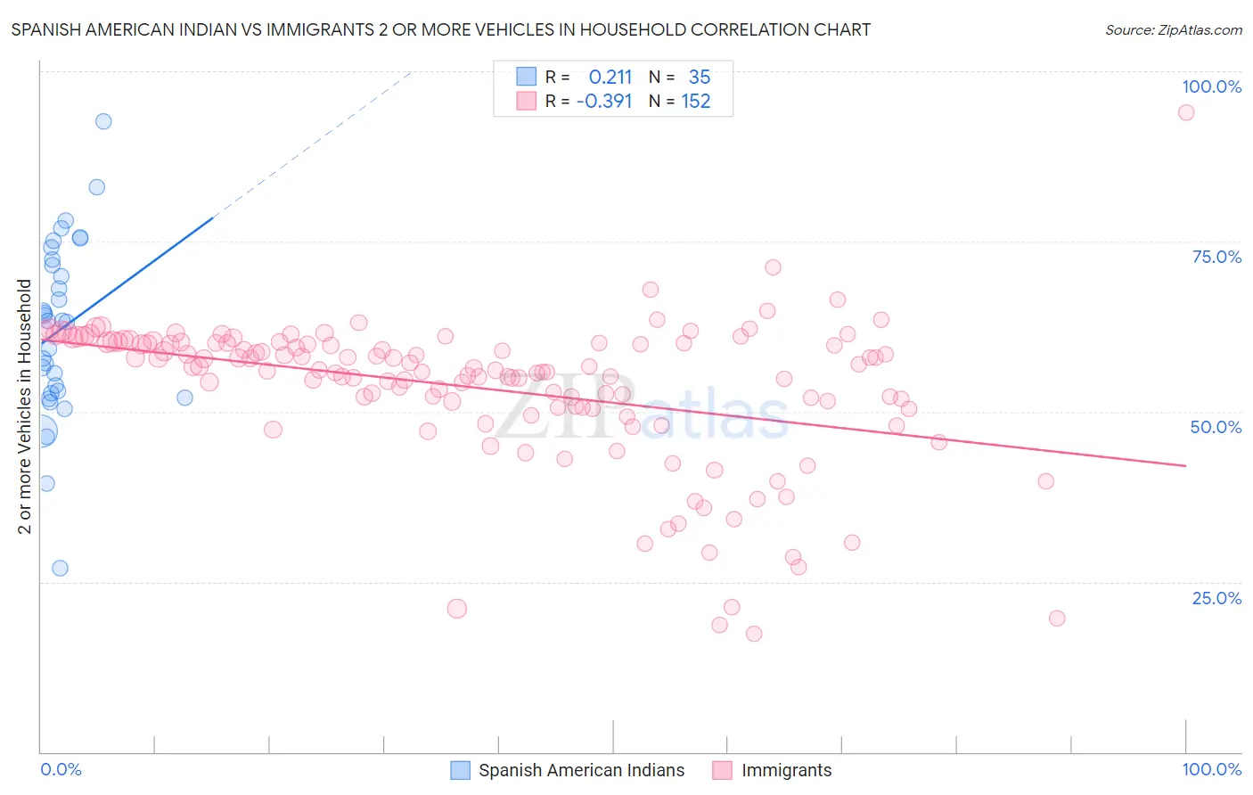 Spanish American Indian vs Immigrants 2 or more Vehicles in Household