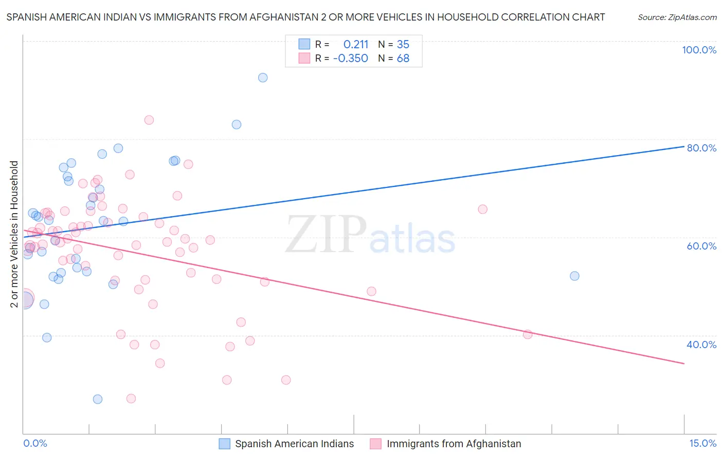 Spanish American Indian vs Immigrants from Afghanistan 2 or more Vehicles in Household