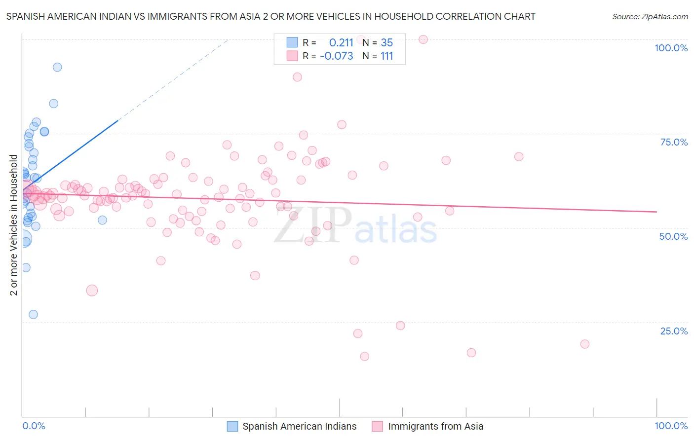 Spanish American Indian vs Immigrants from Asia 2 or more Vehicles in Household