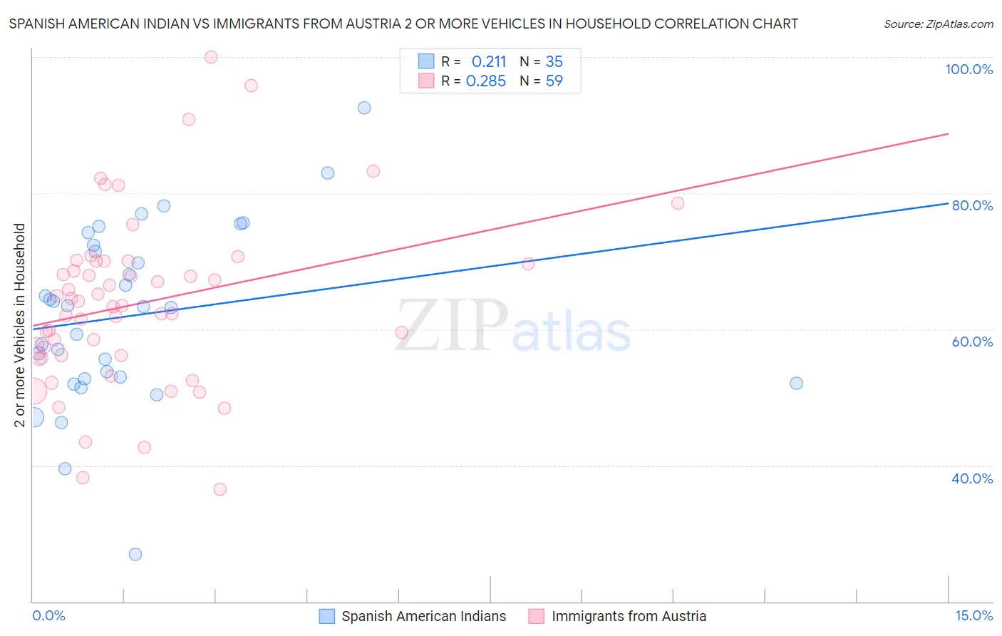 Spanish American Indian vs Immigrants from Austria 2 or more Vehicles in Household