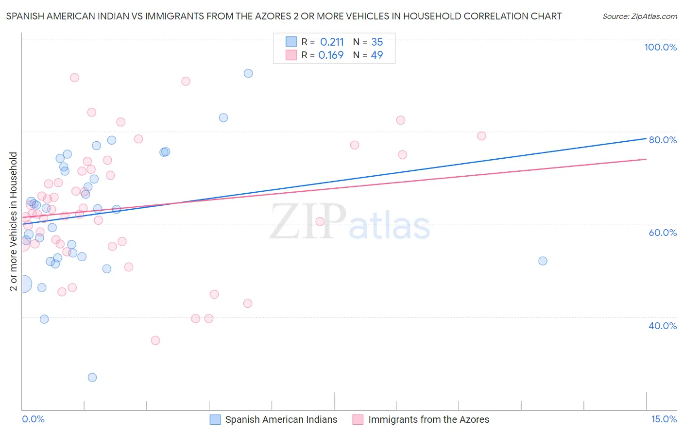Spanish American Indian vs Immigrants from the Azores 2 or more Vehicles in Household