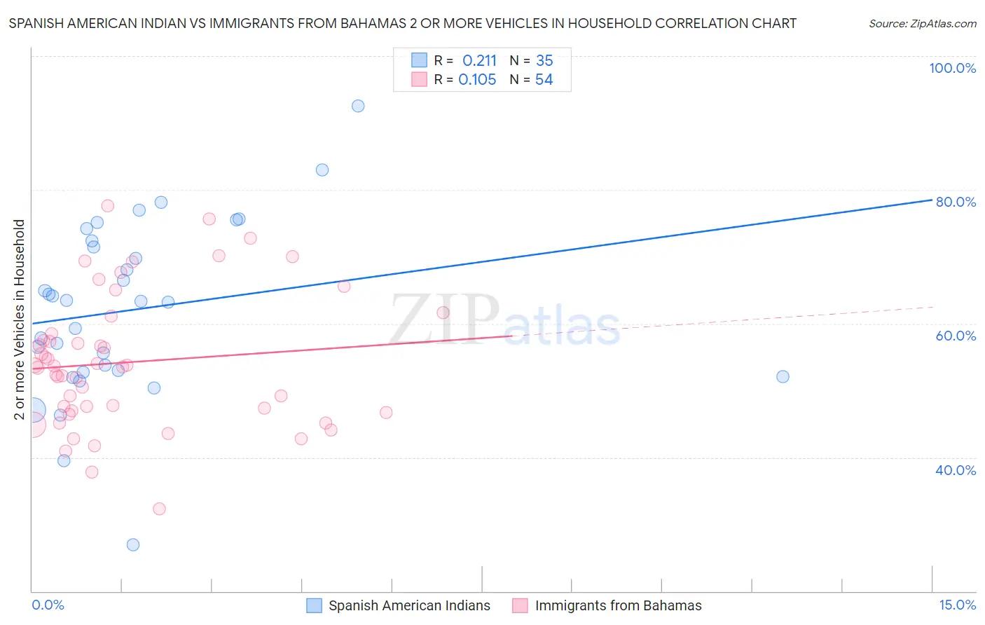 Spanish American Indian vs Immigrants from Bahamas 2 or more Vehicles in Household