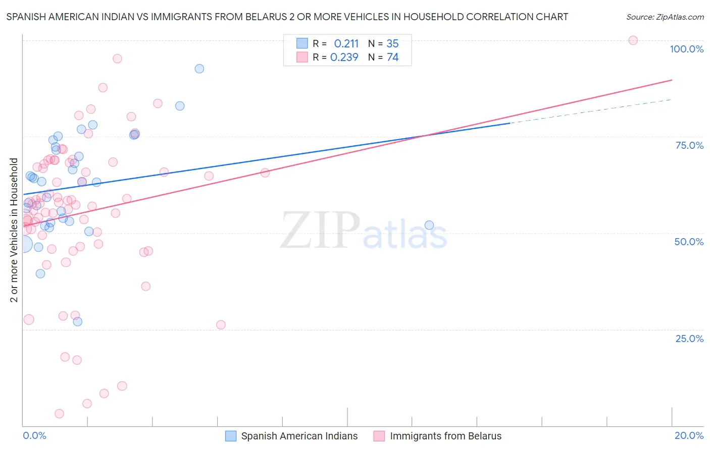 Spanish American Indian vs Immigrants from Belarus 2 or more Vehicles in Household