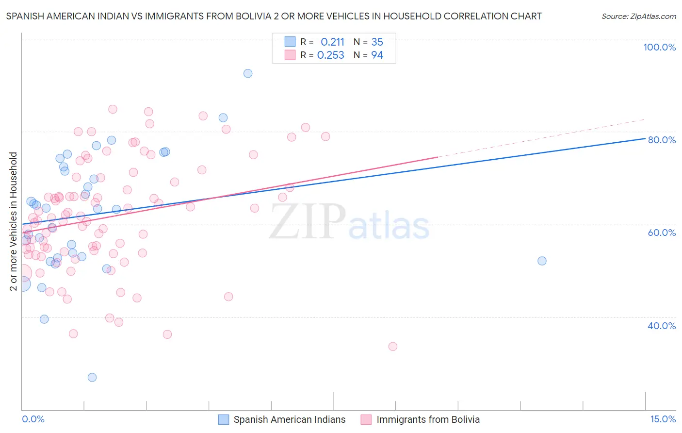 Spanish American Indian vs Immigrants from Bolivia 2 or more Vehicles in Household