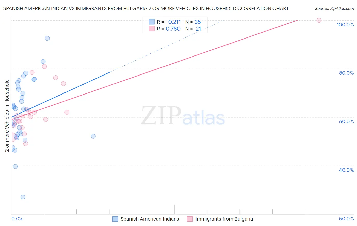 Spanish American Indian vs Immigrants from Bulgaria 2 or more Vehicles in Household