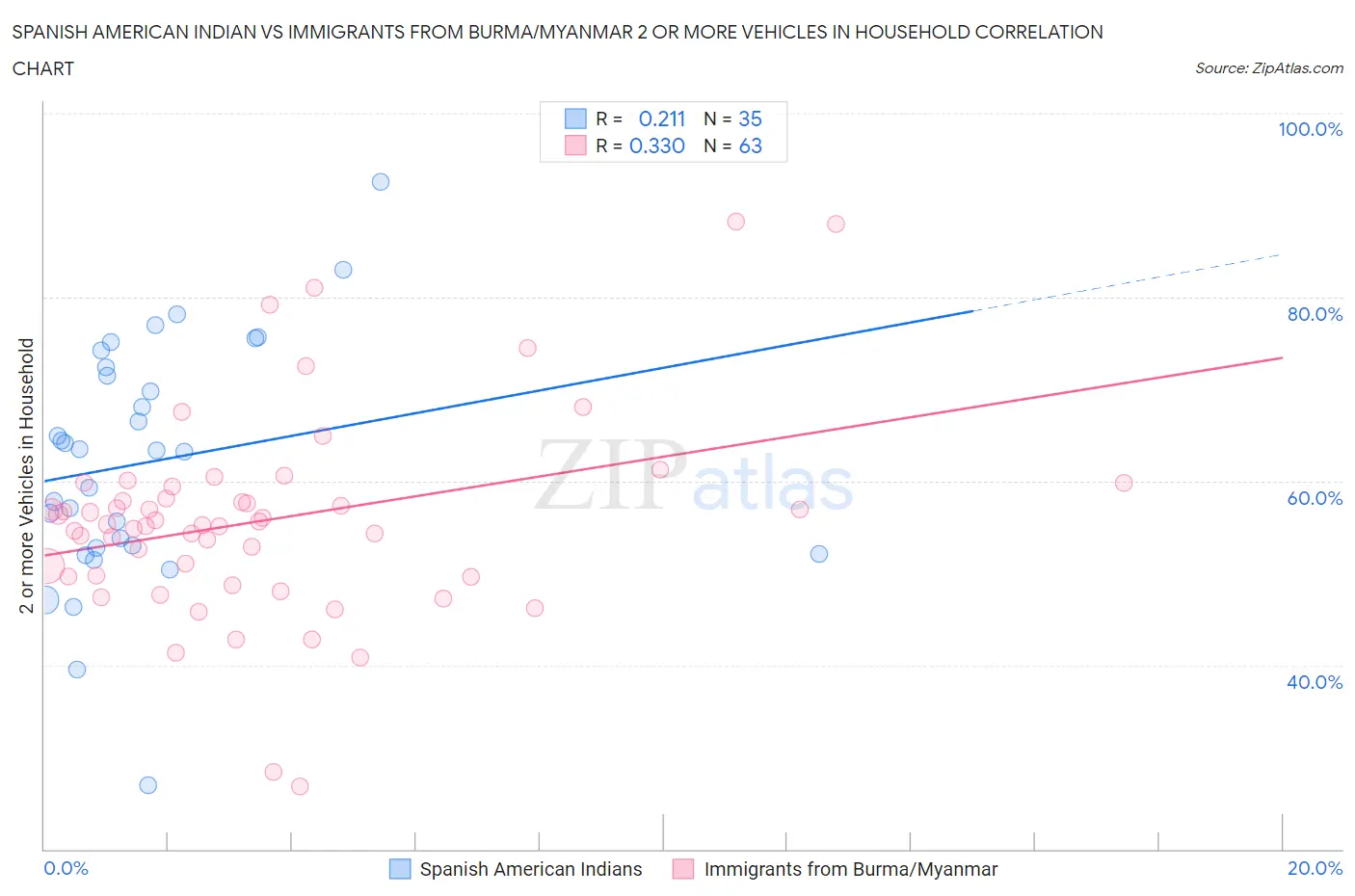 Spanish American Indian vs Immigrants from Burma/Myanmar 2 or more Vehicles in Household