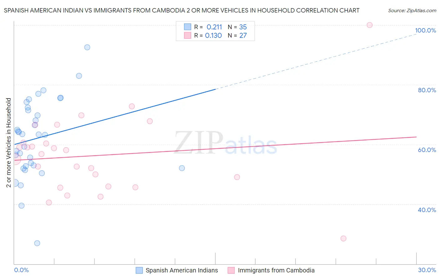 Spanish American Indian vs Immigrants from Cambodia 2 or more Vehicles in Household