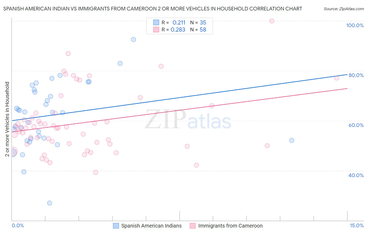 Spanish American Indian vs Immigrants from Cameroon 2 or more Vehicles in Household