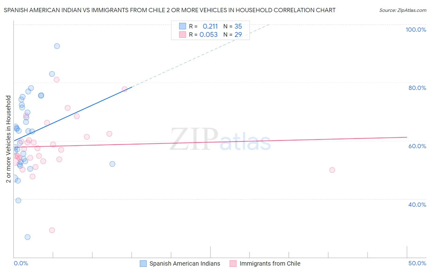 Spanish American Indian vs Immigrants from Chile 2 or more Vehicles in Household