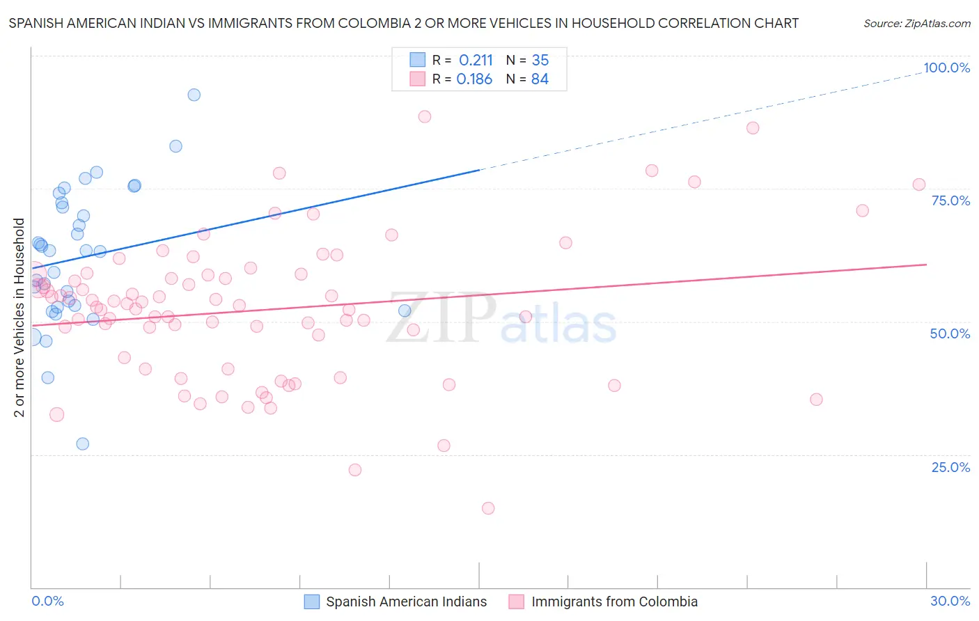 Spanish American Indian vs Immigrants from Colombia 2 or more Vehicles in Household
