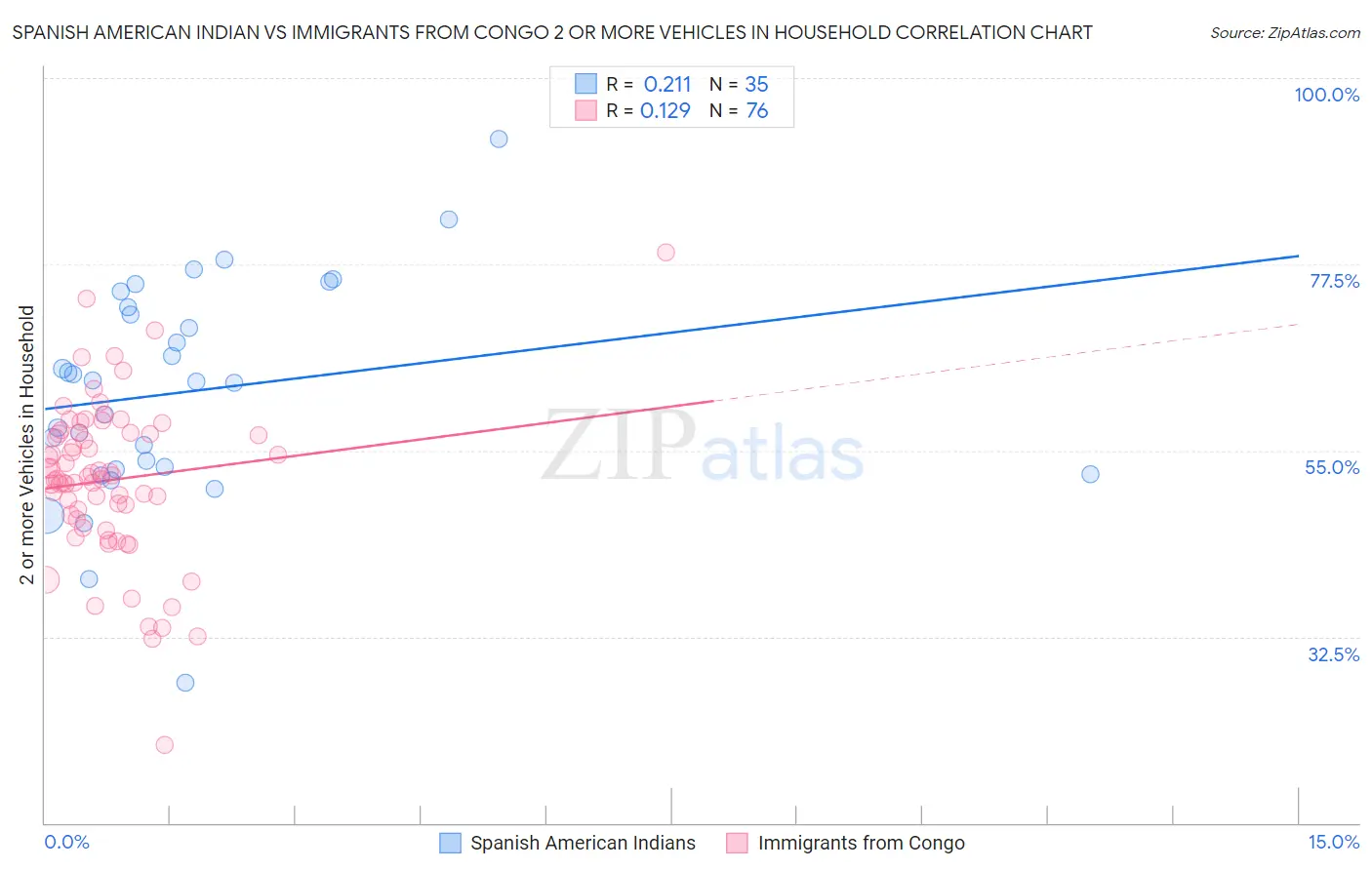 Spanish American Indian vs Immigrants from Congo 2 or more Vehicles in Household