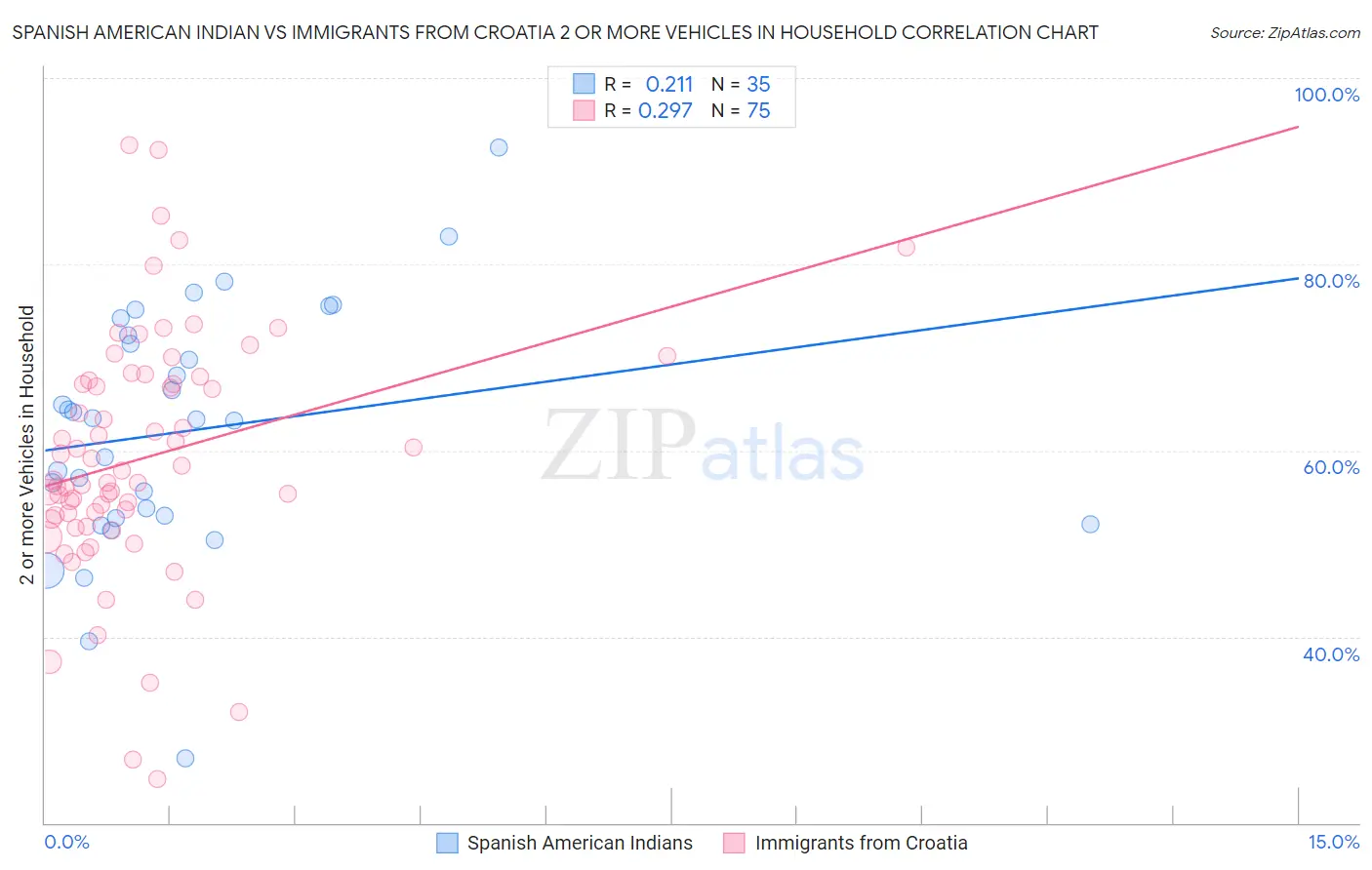 Spanish American Indian vs Immigrants from Croatia 2 or more Vehicles in Household