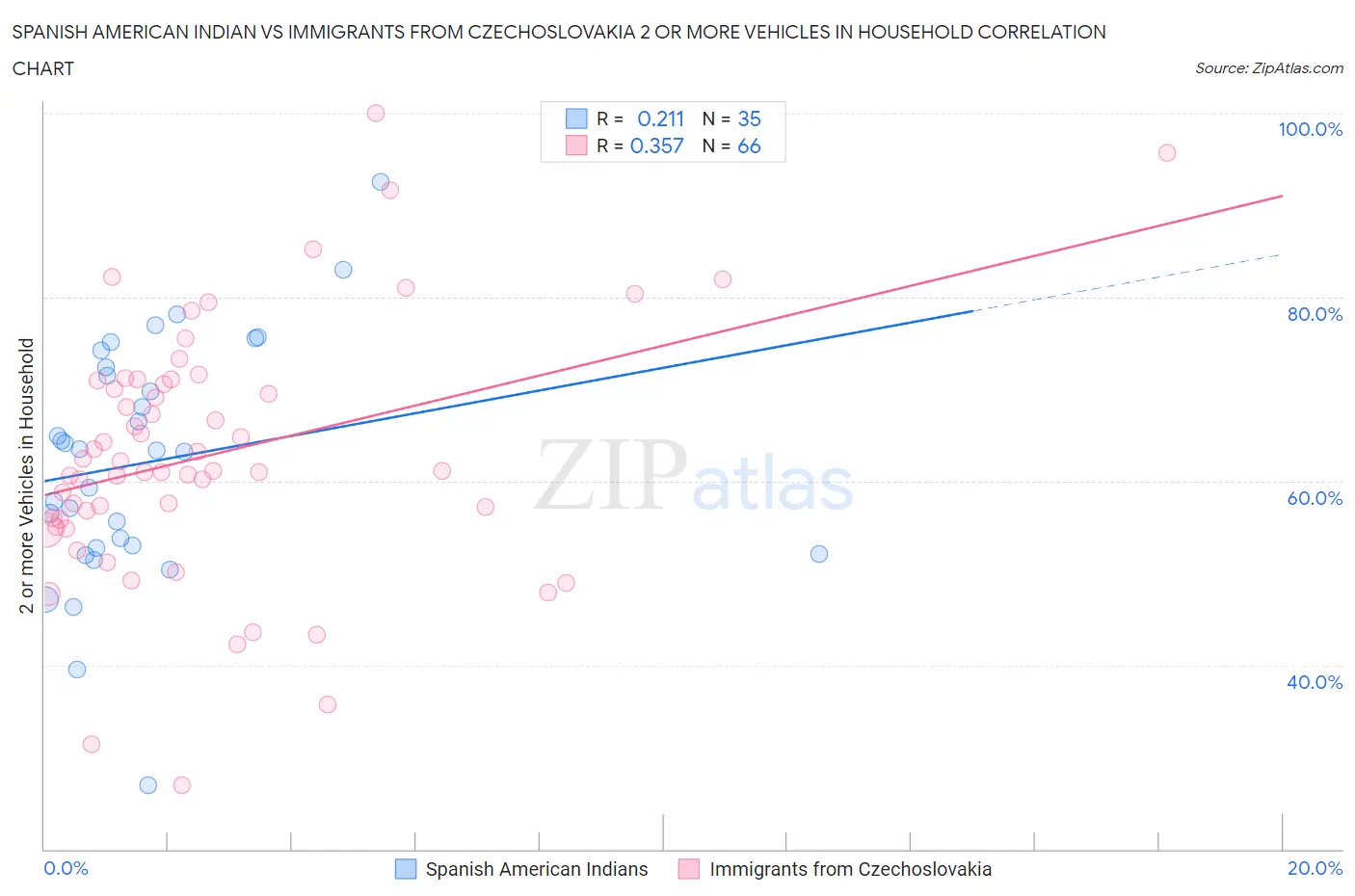Spanish American Indian vs Immigrants from Czechoslovakia 2 or more Vehicles in Household