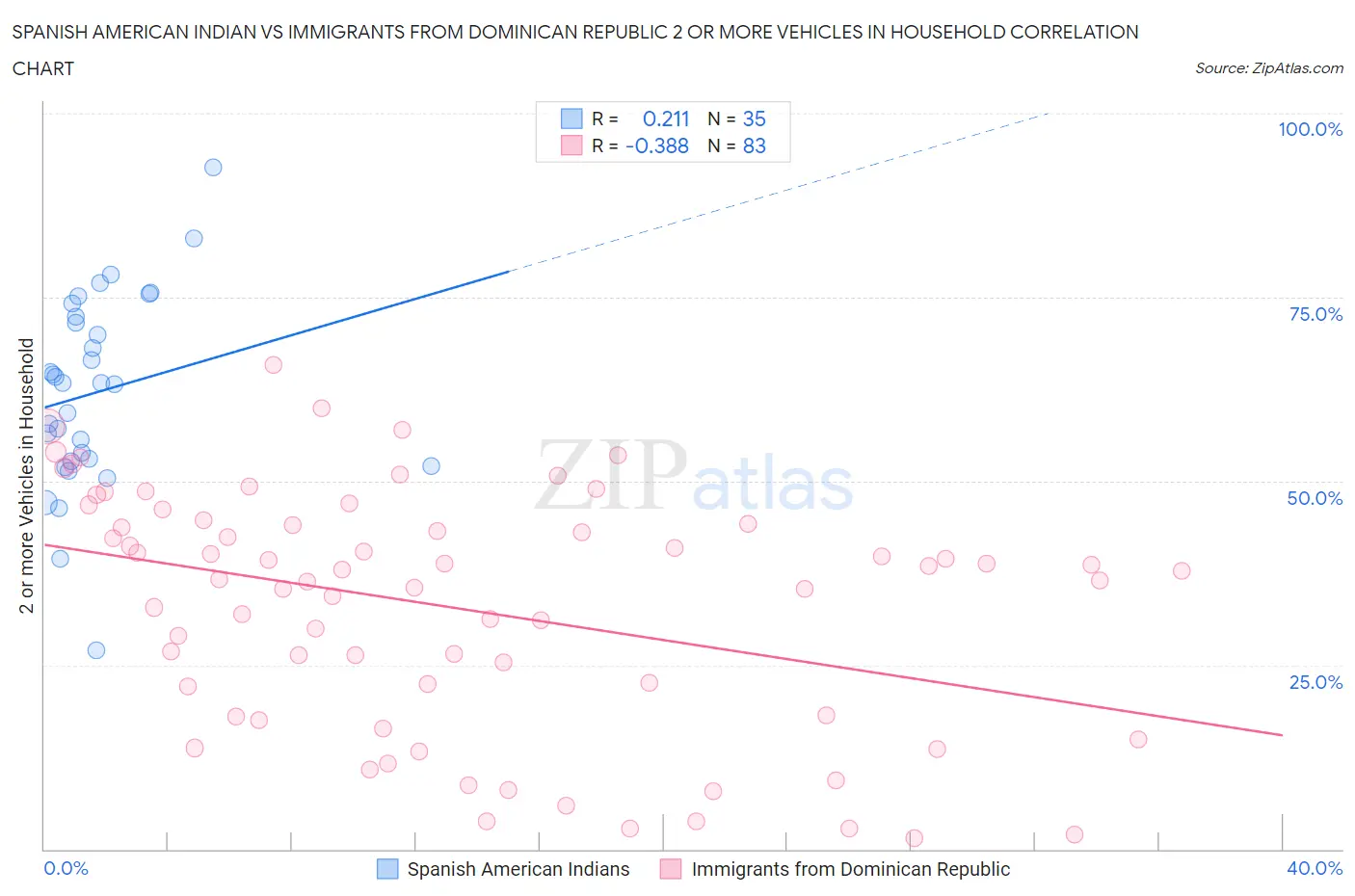 Spanish American Indian vs Immigrants from Dominican Republic 2 or more Vehicles in Household