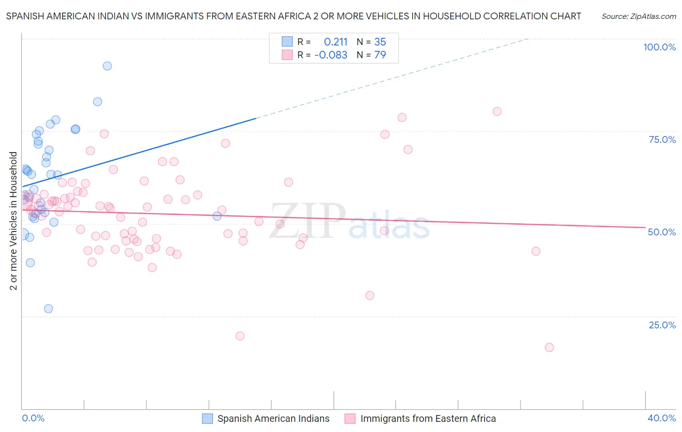 Spanish American Indian vs Immigrants from Eastern Africa 2 or more Vehicles in Household