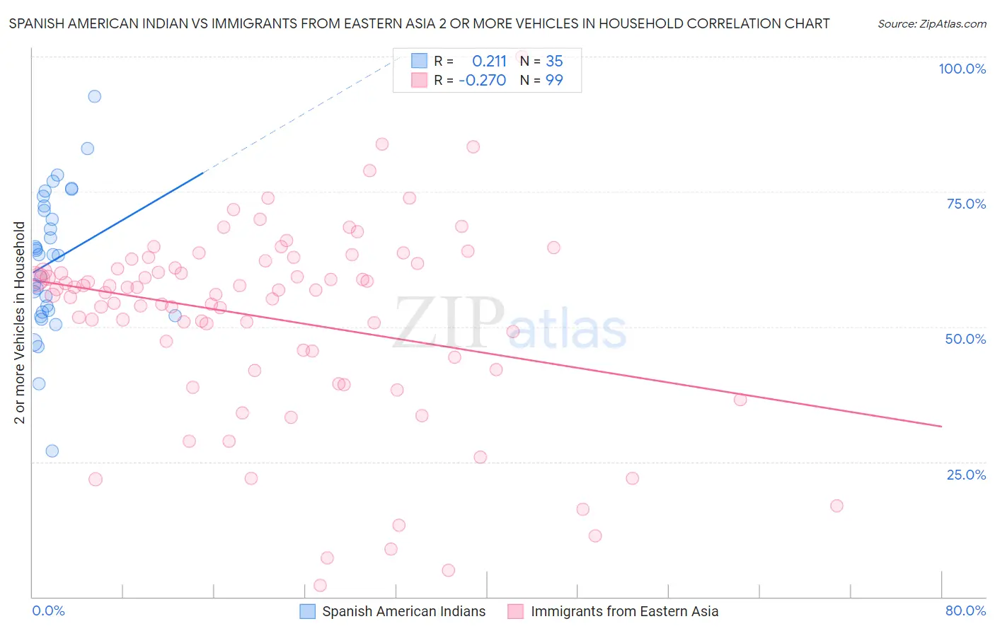Spanish American Indian vs Immigrants from Eastern Asia 2 or more Vehicles in Household