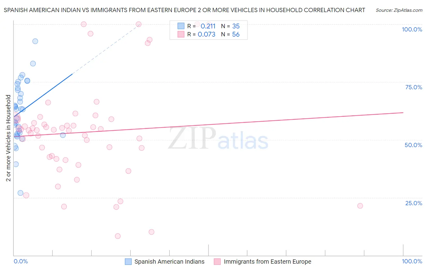Spanish American Indian vs Immigrants from Eastern Europe 2 or more Vehicles in Household