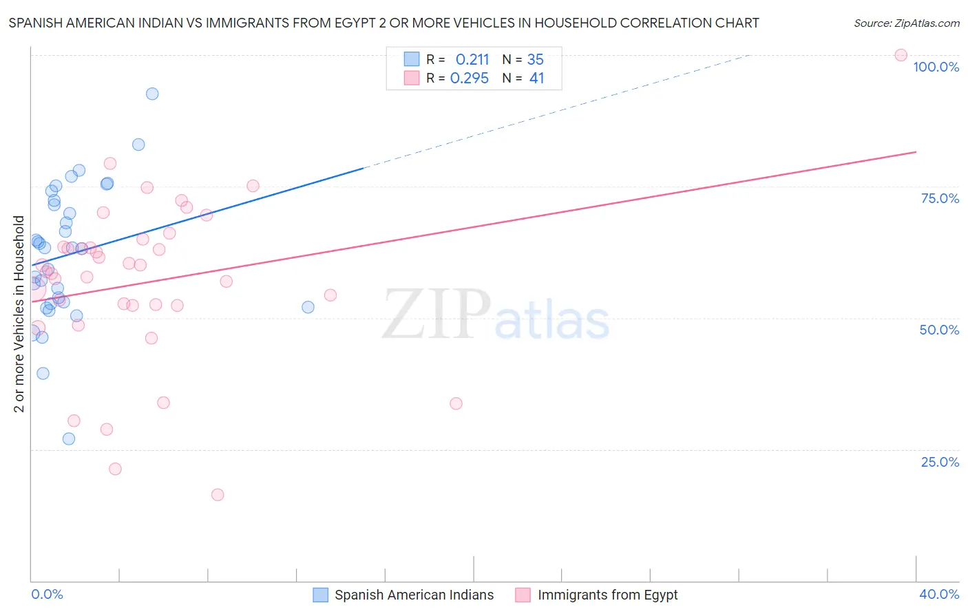 Spanish American Indian vs Immigrants from Egypt 2 or more Vehicles in Household
