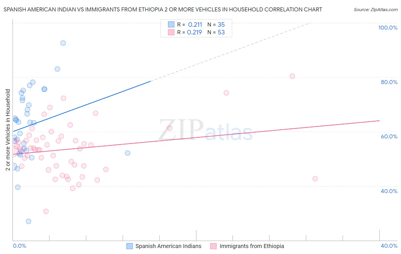 Spanish American Indian vs Immigrants from Ethiopia 2 or more Vehicles in Household