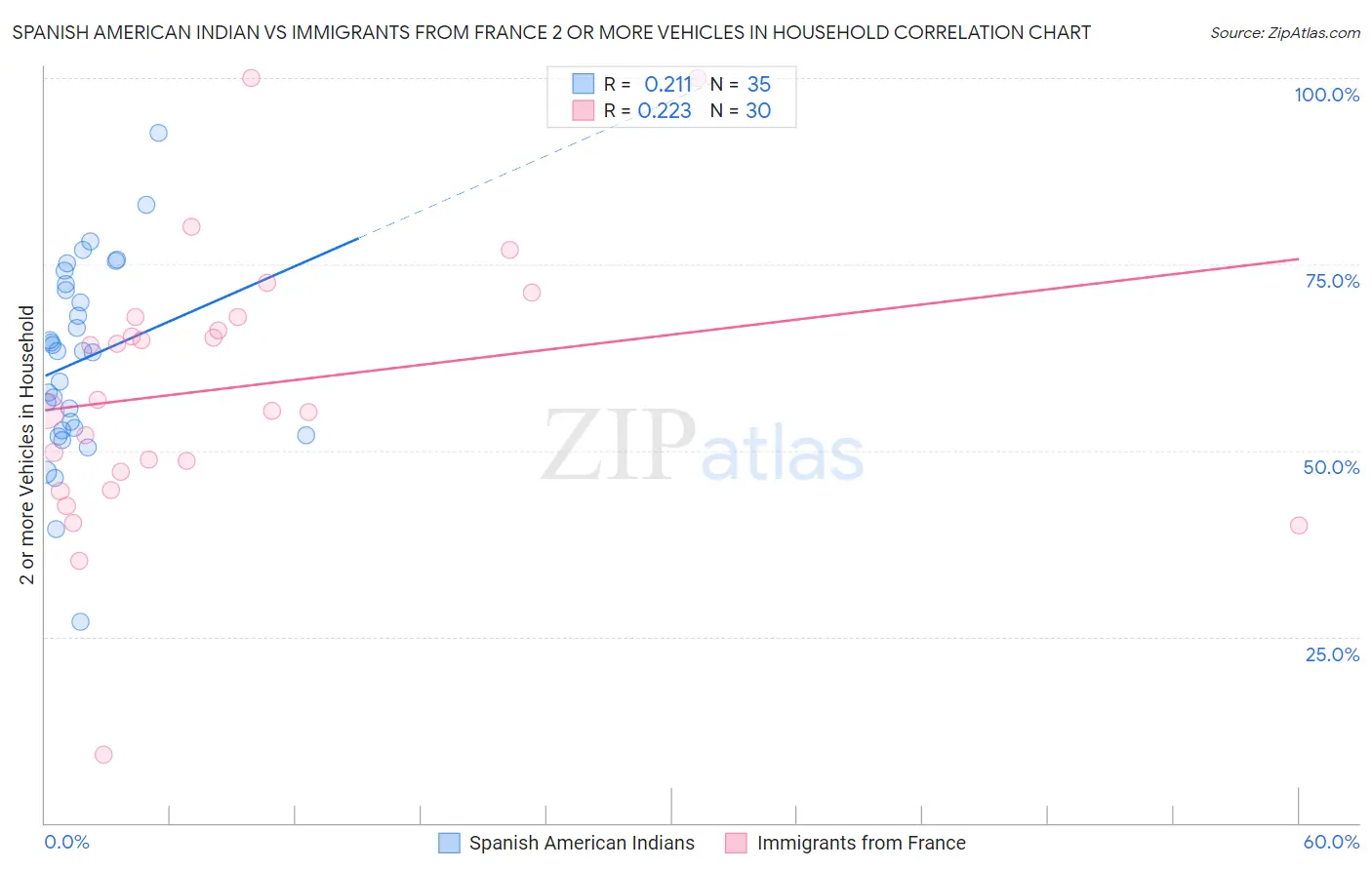 Spanish American Indian vs Immigrants from France 2 or more Vehicles in Household